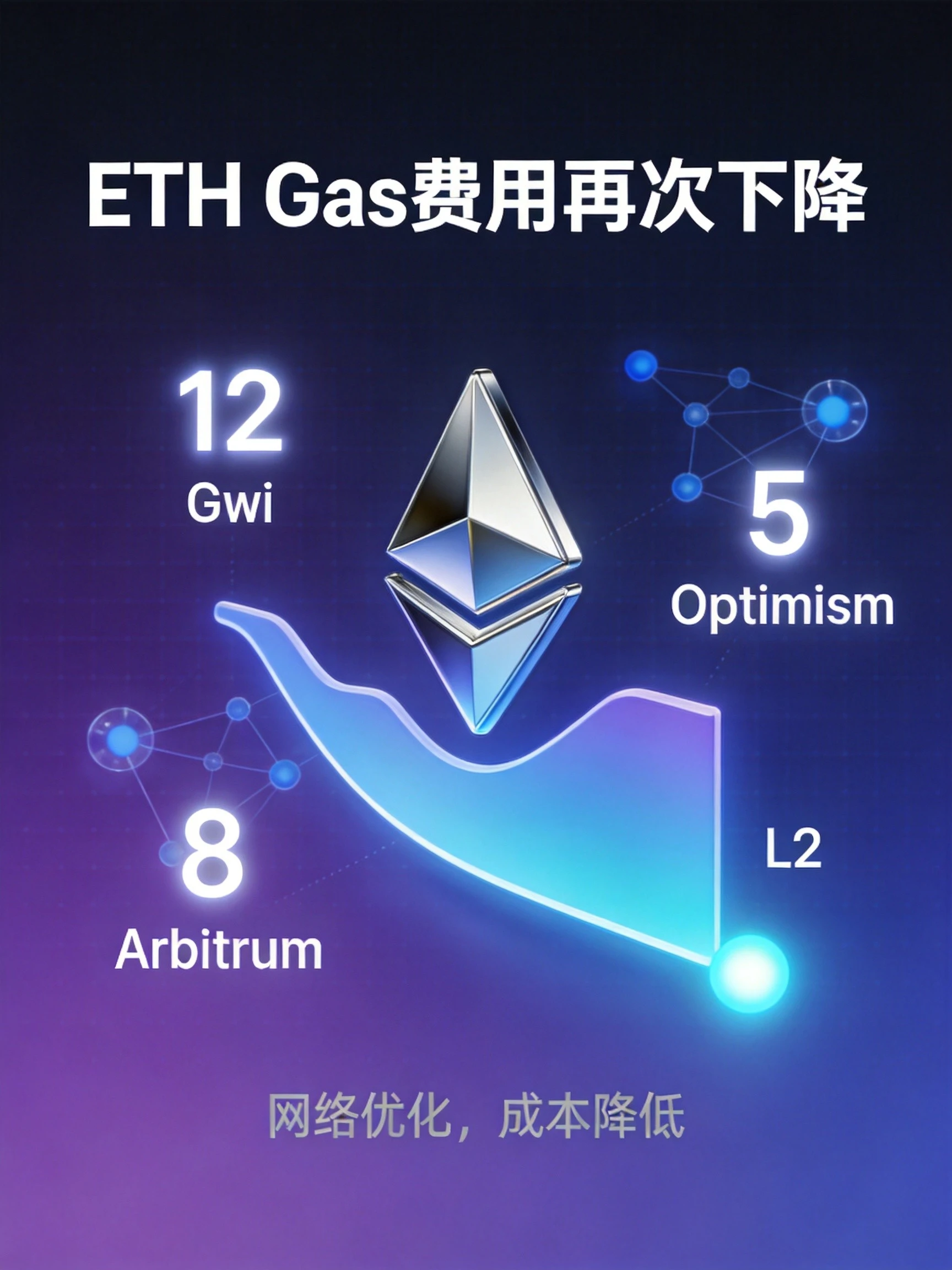 ETH Gas费用再次下降：网络拥堵缓解背后的多重信号