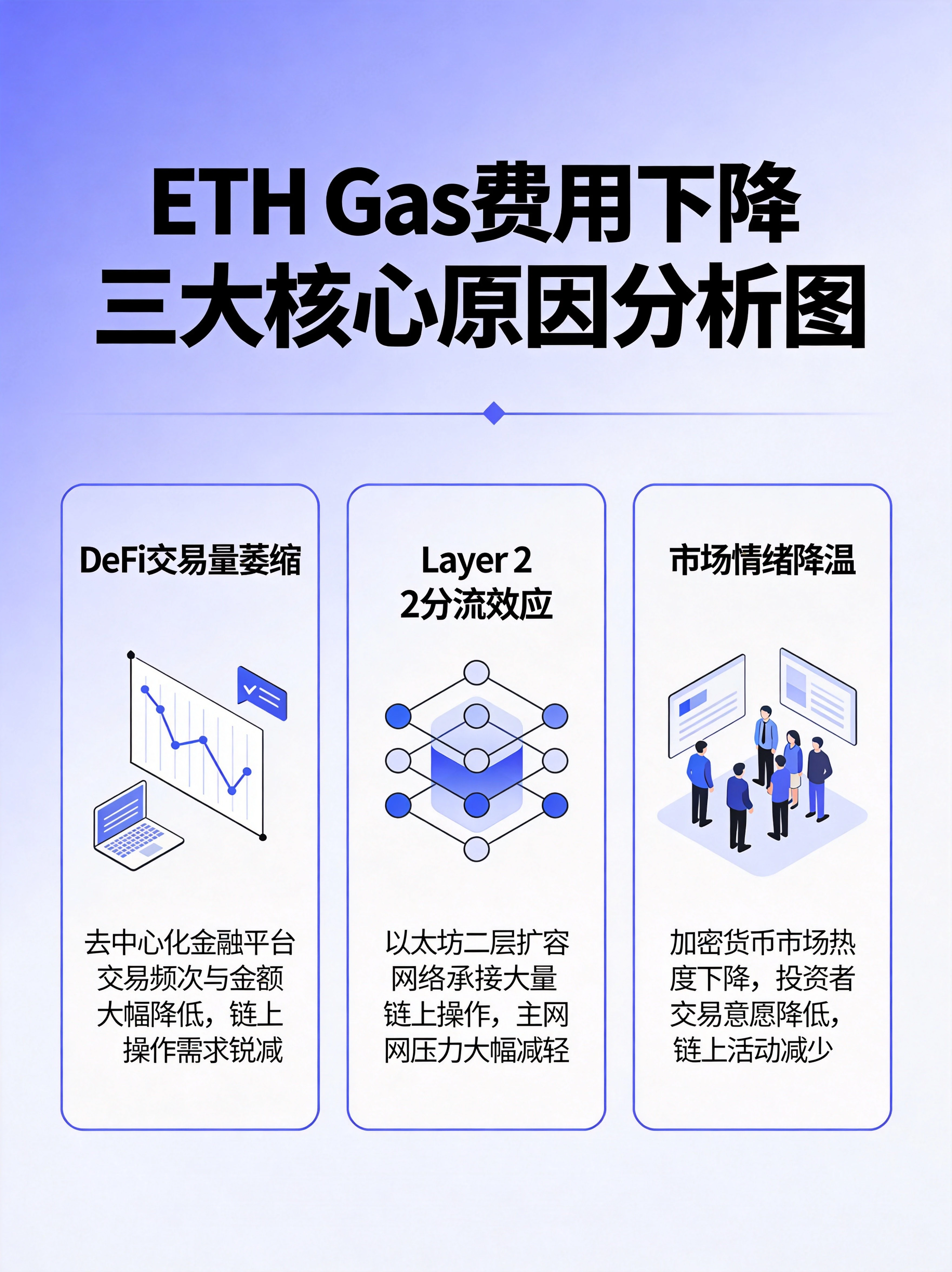 ETH Gas费用下降三大核心原因分析图,DeFi交易量萎缩、Layer 2分流效应、市场情绪降温三大维度图解 ETH Gas费用下降三大核心原因分析图,DeFi交易量萎缩、Layer 2分流效应、市场情绪降温三大维度图解