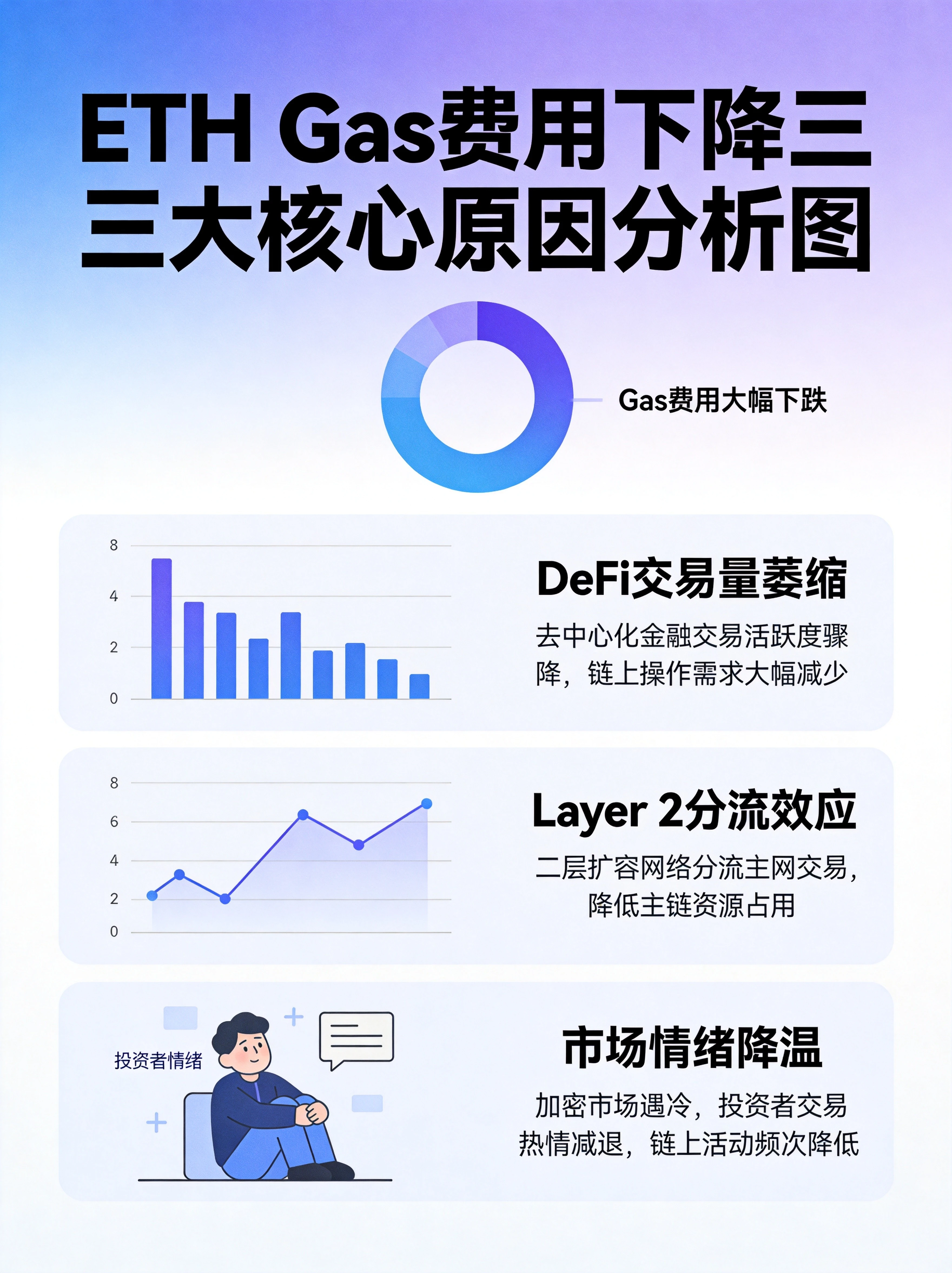Gas费用下降对普通用户、开发者、验证者三大群体影响分析,以及投资者应关注的五大链上信号展示 Gas费用下降对普通用户、开发者、验证者三大群体影响分析,以及投资者应关注的五大链上信号展示
