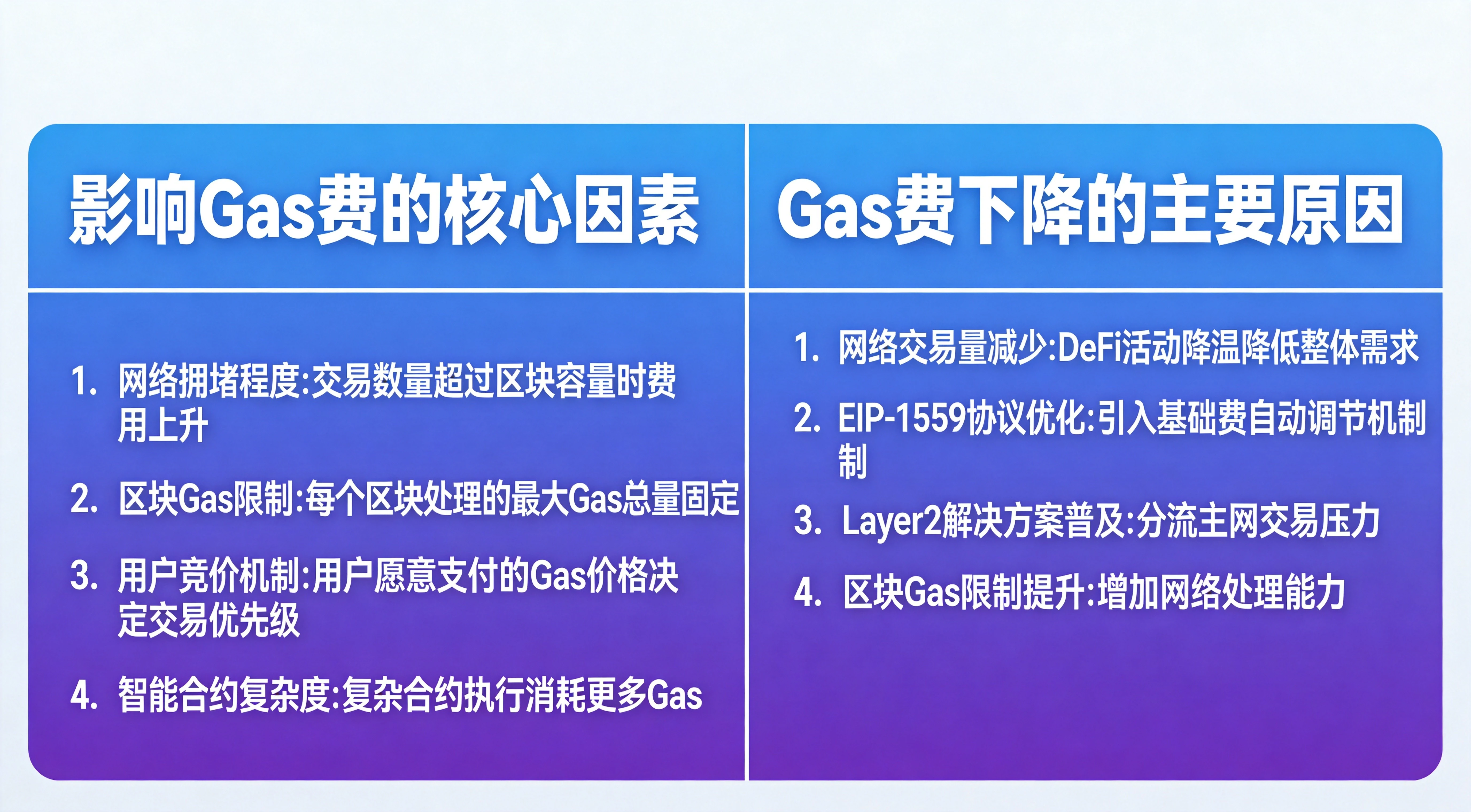 TH Gas费用影响因素与下降原因对比图,左侧呈现网络拥堵、交易需求等核心影响因素,右侧列出Layer2分流、市场低迷等本次下降原因,蓝紫简约信息图风格 TH Gas费用影响因素与下降原因对比图,左侧呈现网络拥堵、交易需求等核心影响因素,右侧列出Layer2分流、市场低迷等本次下降原因,蓝紫简约信息图风格