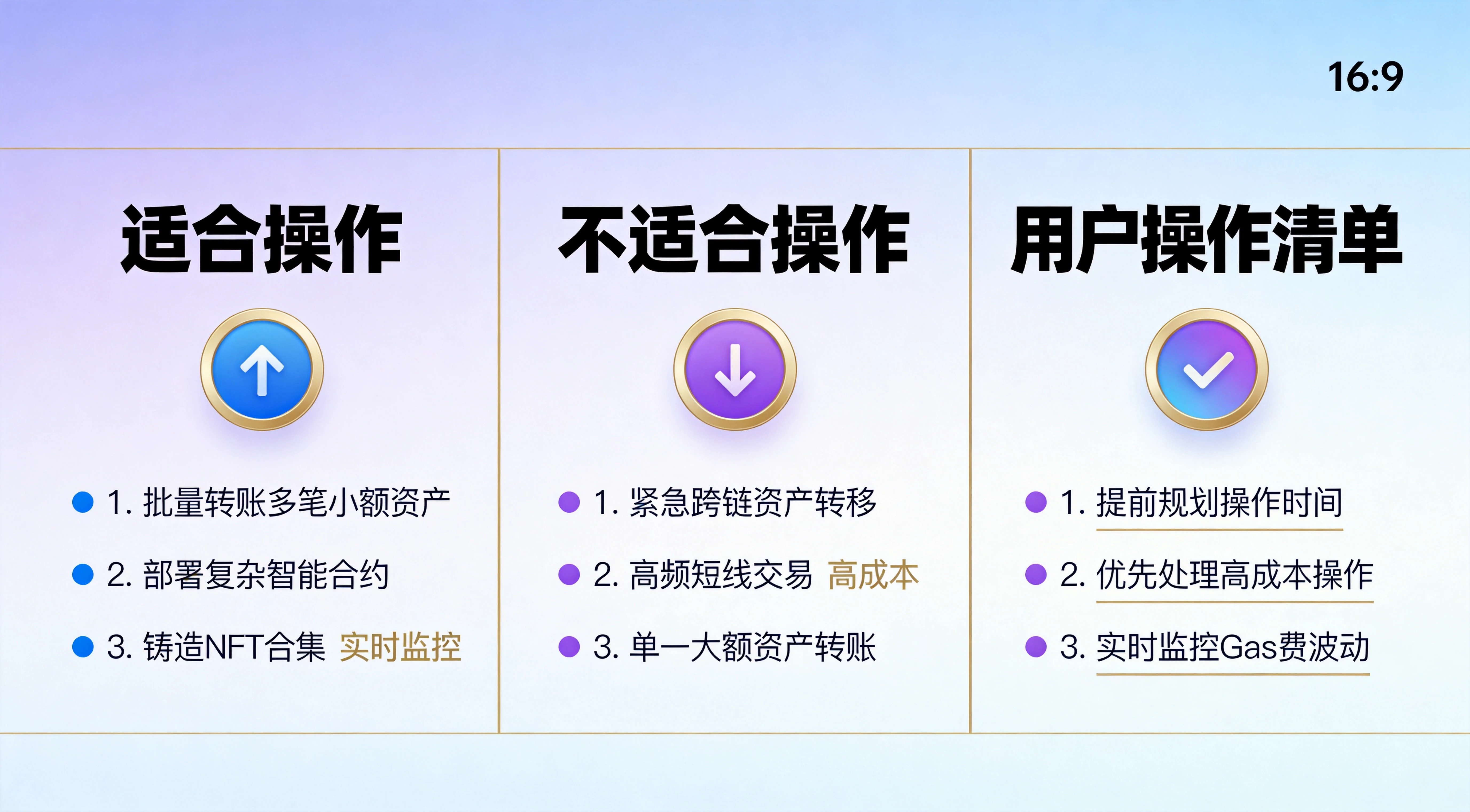 低Gas费时期操作策略清单图,分为适合操作、不适合操作、普通用户操作清单三个板块,搭配重点标注,蓝紫专业信息图风格 低Gas费时期操作策略清单图,分为适合操作、不适合操作、普通用户操作清单三个板块,搭配重点标注,蓝紫专业信息图风格