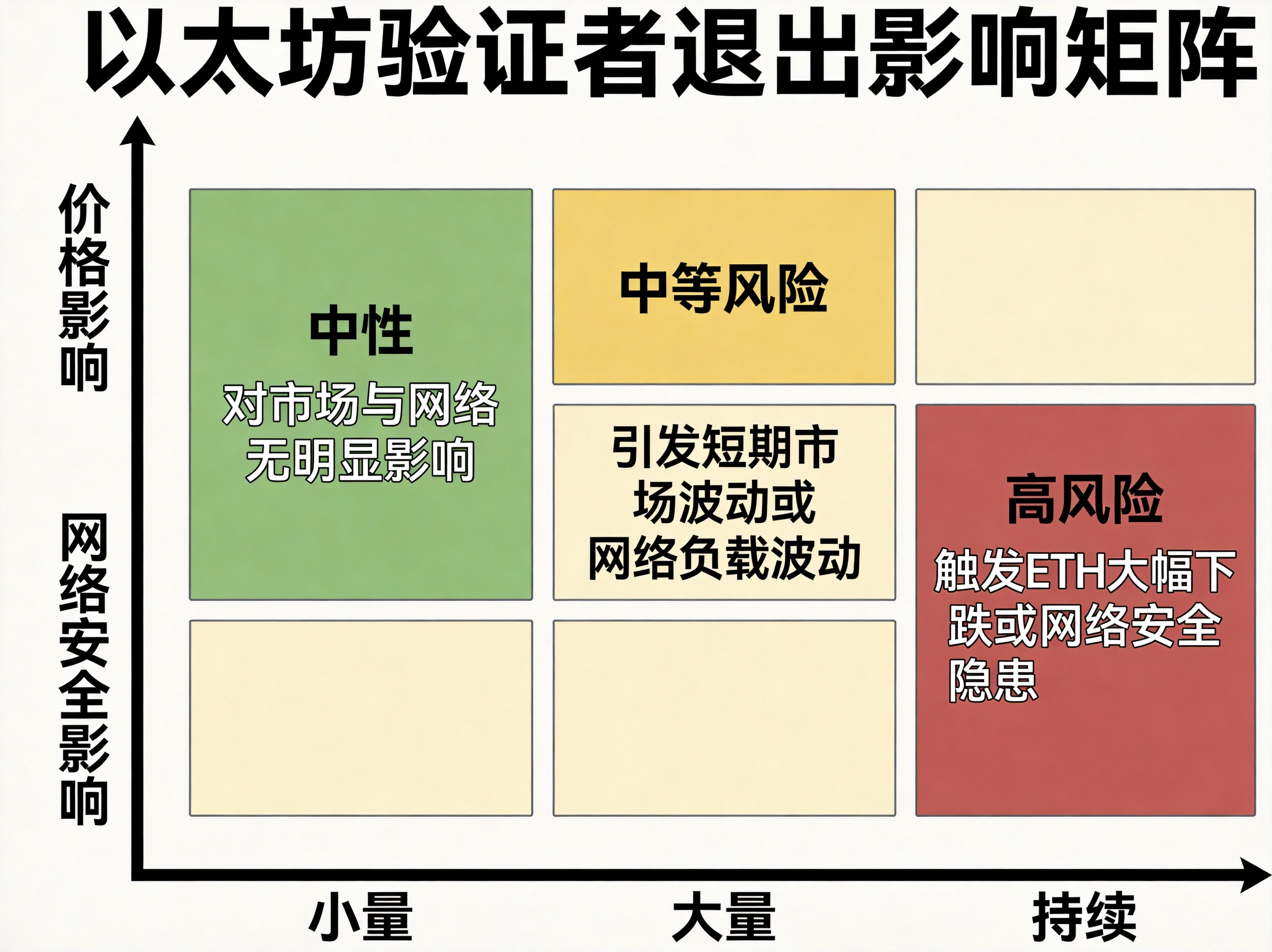 影响矩阵图,横轴为退出规模(小量/大量/持续),纵轴为影响类型(价格影响/网络安全影响),用不同颜色区块标注对应信号强度(绿色中性、黄色中等风险、红色高风险),每个区块配有简要说明,清晰展示不同情况的影响程度 影响矩阵图,横轴为退出规模(小量/大量/持续),纵轴为影响类型(价格影响/网络安全影响),用不同颜色区块标注对应信号强度(绿色中性、黄色中等风险、红色高风险),每个区块配有简要说明,清晰展示不同情况的影响程度