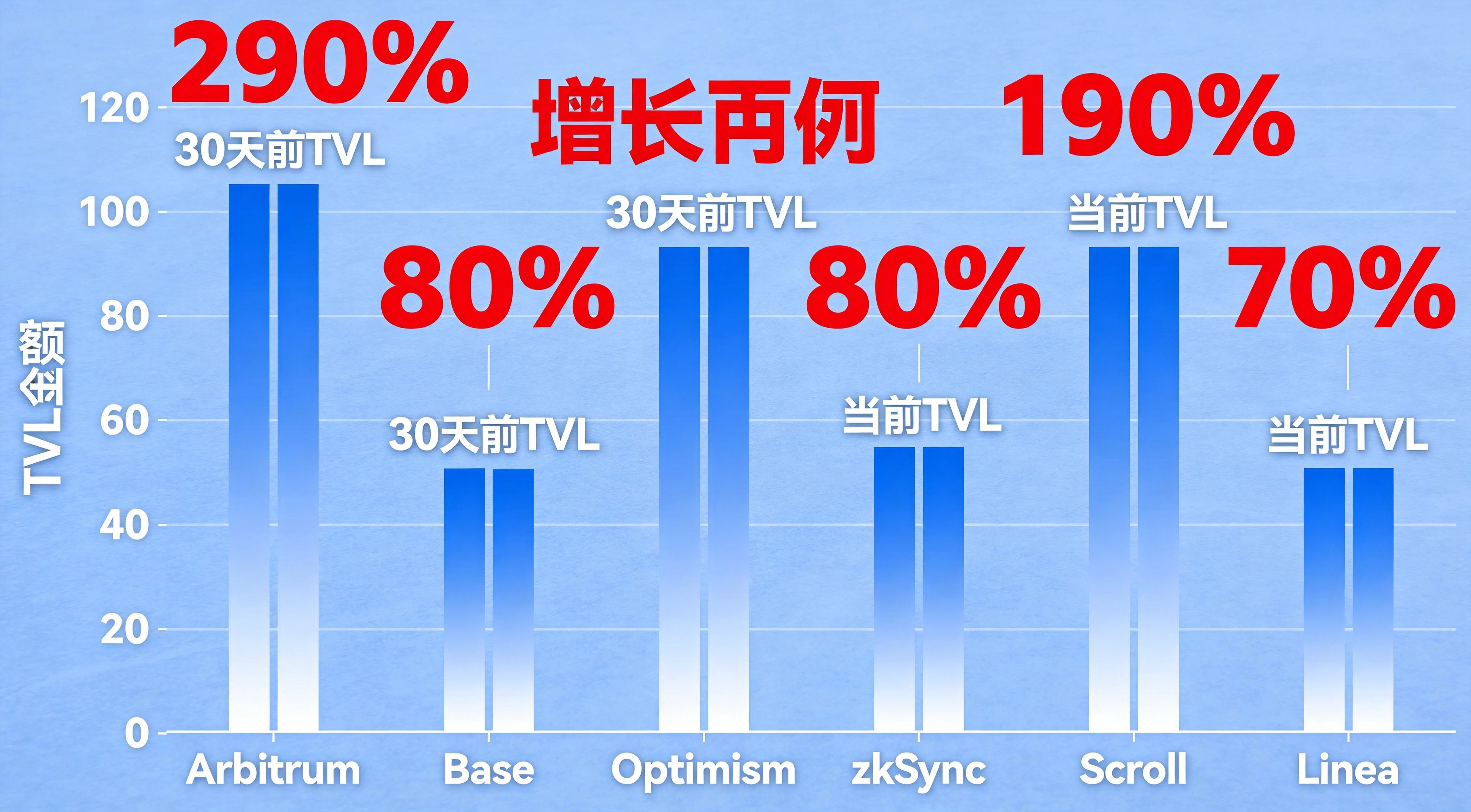 柱状对比图,横轴展示6个主要L2网络(Arbitrum、Base、Optimism、zkSync、Scroll、Linea),纵轴为TVL金额,每个L2用两根蓝色系柱子分别标注"30天前TVL"和"当前TVL",柱子上方标注对应增长百分比,数据清晰直观 柱状对比图,横轴展示6个主要L2网络(Arbitrum、Base、Optimism、zkSync、Scroll、Linea),纵轴为TVL金额,每个L2用两根蓝色系柱子分别标注"30天前TVL"和"当前TVL",柱子上方标注对应增长百分比,数据清晰直观