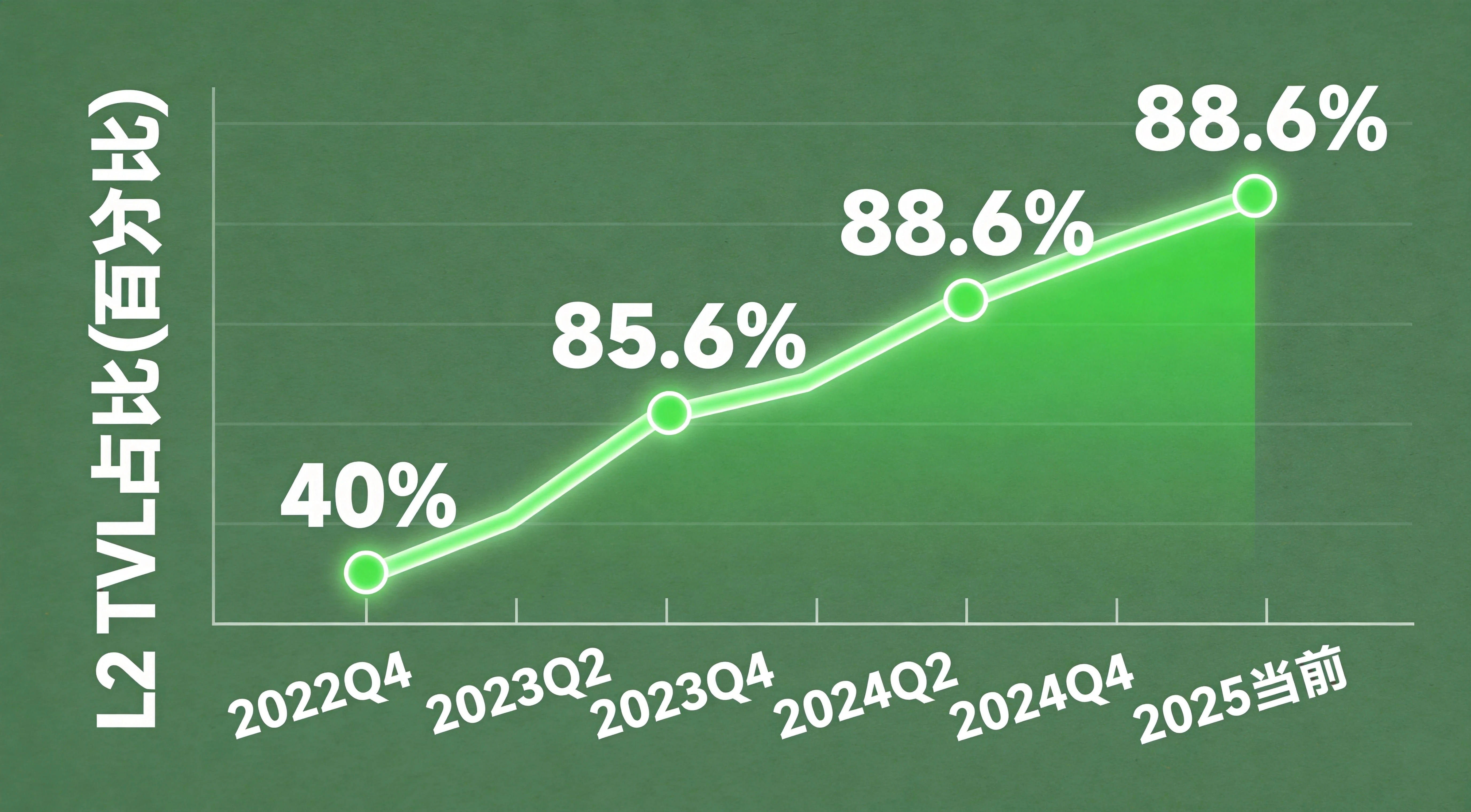 折线趋势图,横轴标注时间节点(2022Q4、2023Q2、2023Q4、2024Q2、2024Q4、2025当前),纵轴为L2 TVL占比(百分比),绿色折线从40%平滑上升到88.6%,每个时间点标注具体占比数值,清晰展示长期增长趋势 折线趋势图,横轴标注时间节点(2022Q4、2023Q2、2023Q4、2024Q2、2024Q4、2025当前),纵轴为L2 TVL占比(百分比),绿色折线从40%平滑上升到88.6%,每个时间点标注具体占比数值,清晰展示长期增长趋势