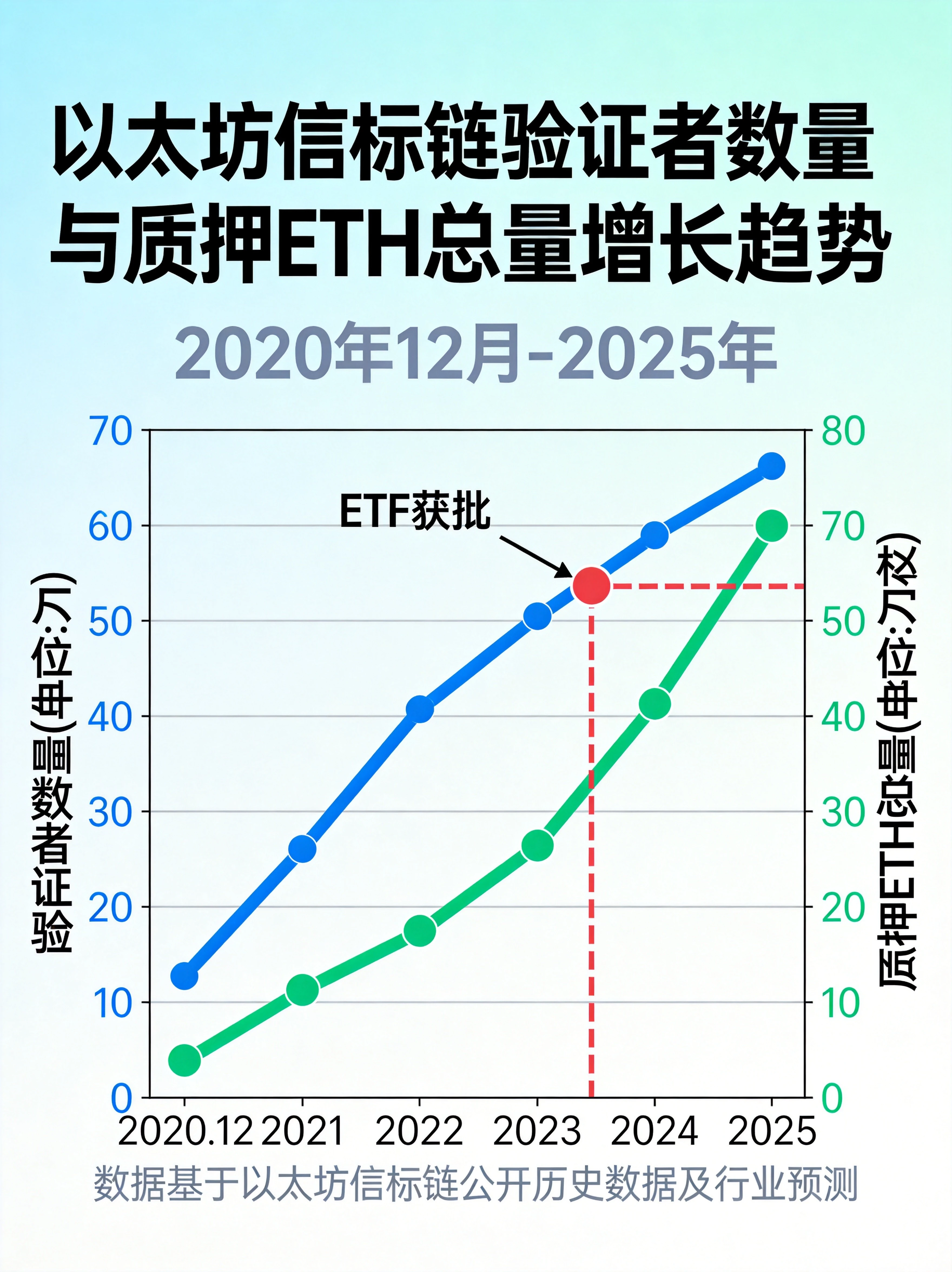 蓝绿色系以太坊信标链验证者数量增长趋势信息图表,折线图形式展示2020年12月启动到2025年的验证者数量和被质押ETH总量的增长轨迹,标注ETF获批等关键节点 蓝绿色系以太坊信标链验证者数量增长趋势信息图表,折线图形式展示2020年12月启动到2025年的验证者数量和被质押ETH总量的增长轨迹,标注ETF获批等关键节点