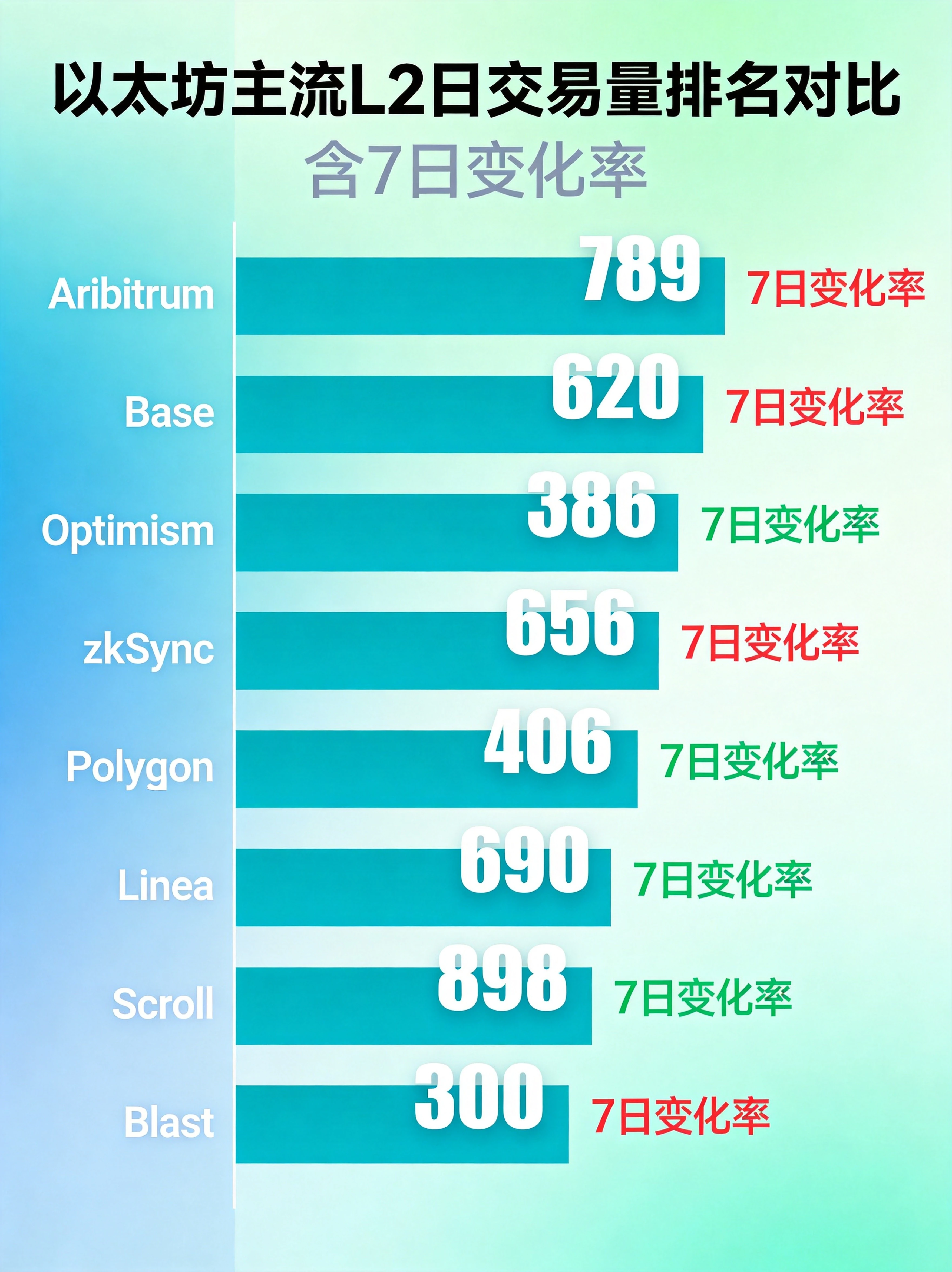 蓝绿色系以太坊各主流L2日交易量排名对比信息图表,横向柱状图形式展示Arbitrum、Base、Optimism、zkSync、Polygon、Linea、Scroll、Blast的日交易量数据和7日变化率 蓝绿色系以太坊各主流L2日交易量排名对比信息图表,横向柱状图形式展示Arbitrum、Base、Optimism、zkSync、Polygon、Linea、Scroll、Blast的日交易量数据和7日变化率