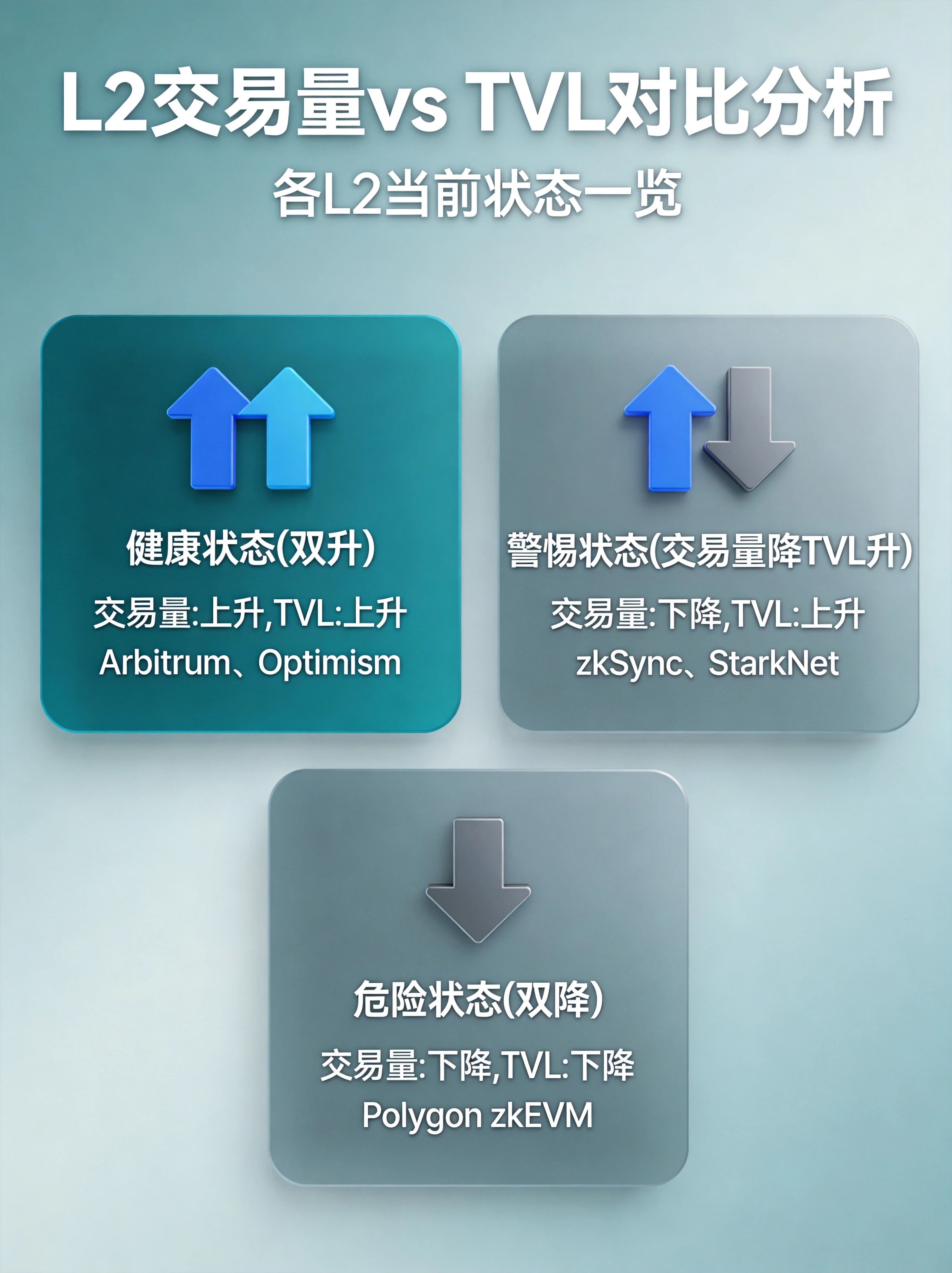 蓝绿色科技风格L2交易量vs TVL对比分析信息图,以矩阵形式展示健康状态(双升)、警惕状态(交易量降TVL升)、危险状态(双降)三种场景,配各L2当前状态标注 蓝绿色科技风格L2交易量vs TVL对比分析信息图,以矩阵形式展示健康状态(双升)、警惕状态(交易量降TVL升)、危险状态(双降)三种场景,配各L2当前状态标注
